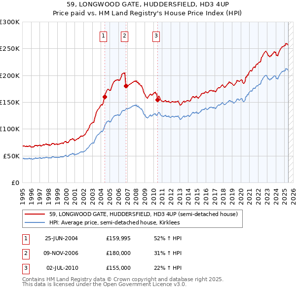 59, LONGWOOD GATE, HUDDERSFIELD, HD3 4UP: Price paid vs HM Land Registry's House Price Index
