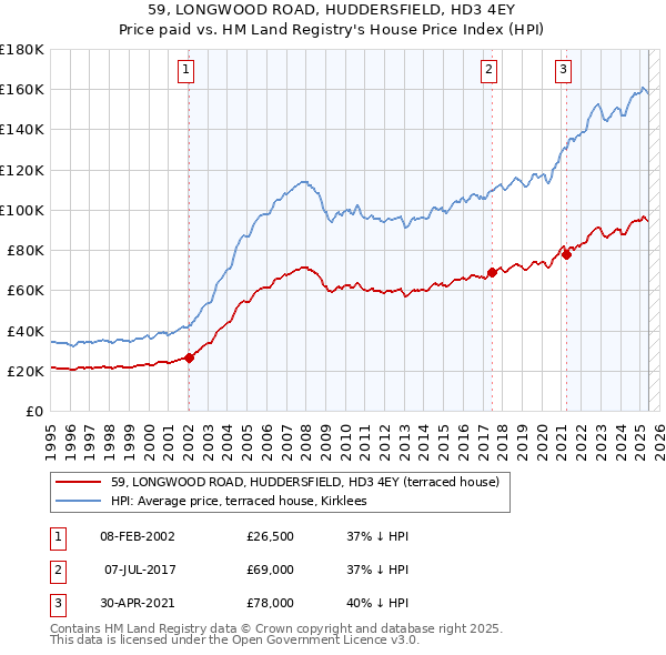 59, LONGWOOD ROAD, HUDDERSFIELD, HD3 4EY: Price paid vs HM Land Registry's House Price Index