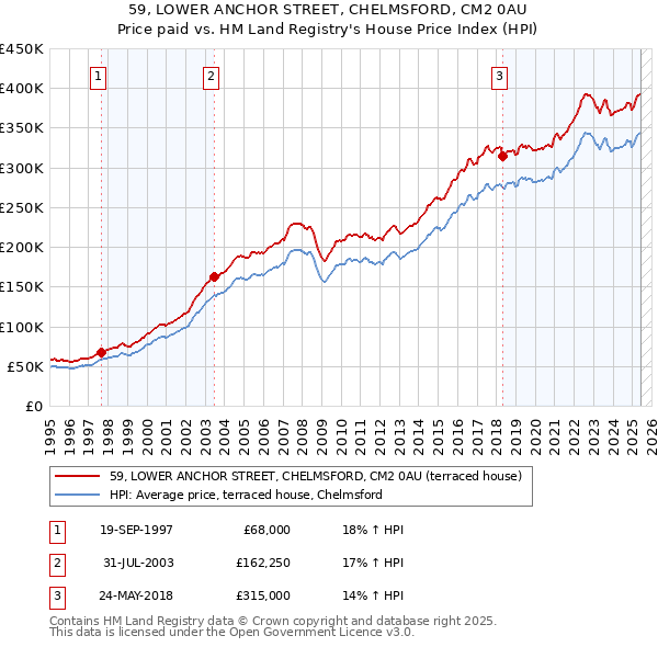 59, LOWER ANCHOR STREET, CHELMSFORD, CM2 0AU: Price paid vs HM Land Registry's House Price Index