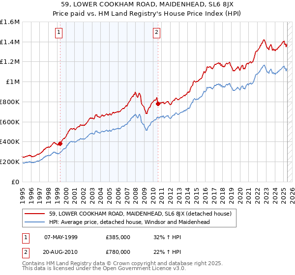59, LOWER COOKHAM ROAD, MAIDENHEAD, SL6 8JX: Price paid vs HM Land Registry's House Price Index