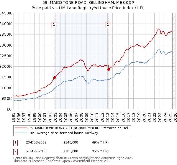 59, MAIDSTONE ROAD, GILLINGHAM, ME8 0DP: Price paid vs HM Land Registry's House Price Index
