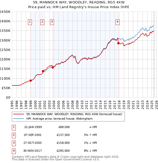 59, MANNOCK WAY, WOODLEY, READING, RG5 4XW: Price paid vs HM Land Registry's House Price Index