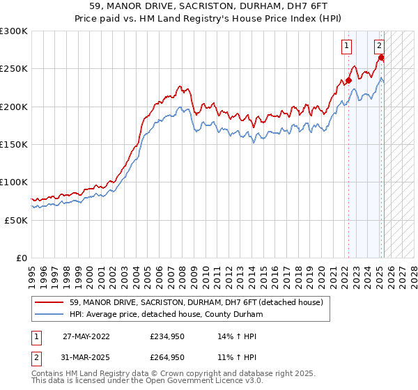 59, MANOR DRIVE, SACRISTON, DURHAM, DH7 6FT: Price paid vs HM Land Registry's House Price Index