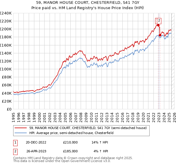 59, MANOR HOUSE COURT, CHESTERFIELD, S41 7GY: Price paid vs HM Land Registry's House Price Index