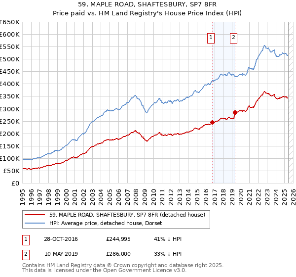 59, MAPLE ROAD, SHAFTESBURY, SP7 8FR: Price paid vs HM Land Registry's House Price Index