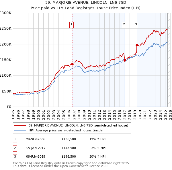 59, MARJORIE AVENUE, LINCOLN, LN6 7SD: Price paid vs HM Land Registry's House Price Index