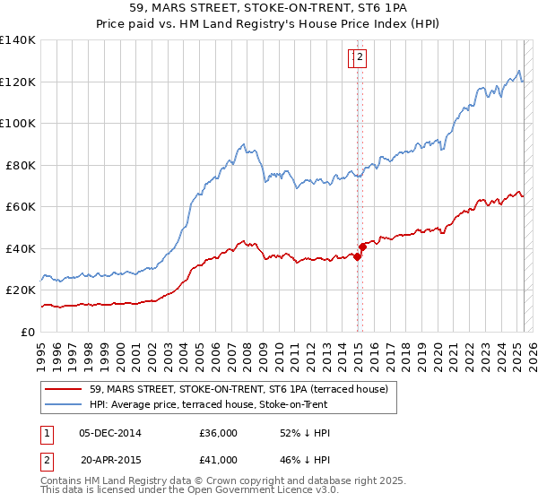 59, MARS STREET, STOKE-ON-TRENT, ST6 1PA: Price paid vs HM Land Registry's House Price Index