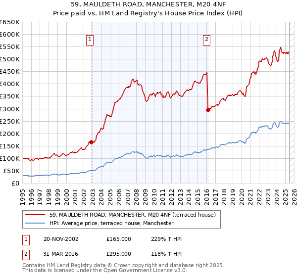 59, MAULDETH ROAD, MANCHESTER, M20 4NF: Price paid vs HM Land Registry's House Price Index