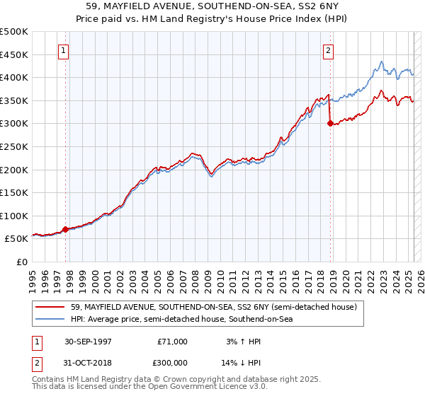 59, MAYFIELD AVENUE, SOUTHEND-ON-SEA, SS2 6NY: Price paid vs HM Land Registry's House Price Index
