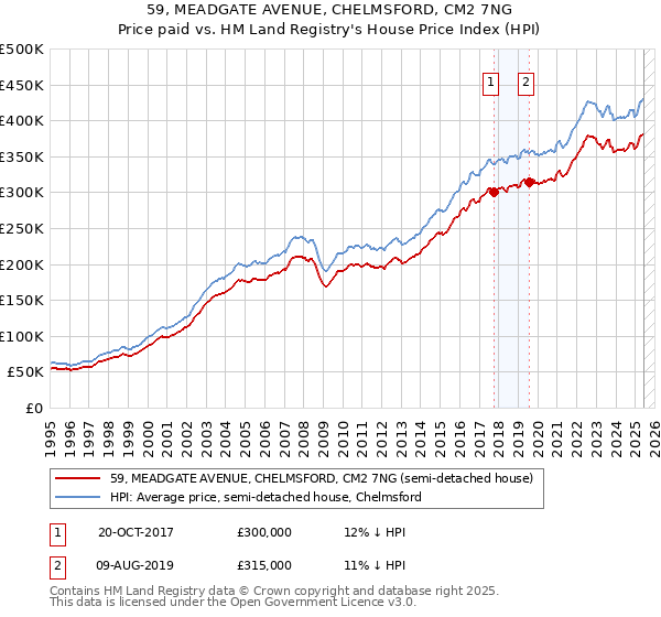 59, MEADGATE AVENUE, CHELMSFORD, CM2 7NG: Price paid vs HM Land Registry's House Price Index