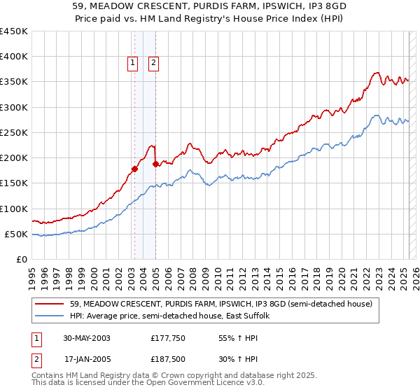 59, MEADOW CRESCENT, PURDIS FARM, IPSWICH, IP3 8GD: Price paid vs HM Land Registry's House Price Index