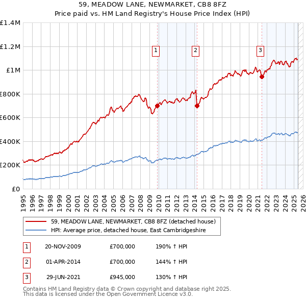 59, MEADOW LANE, NEWMARKET, CB8 8FZ: Price paid vs HM Land Registry's House Price Index
