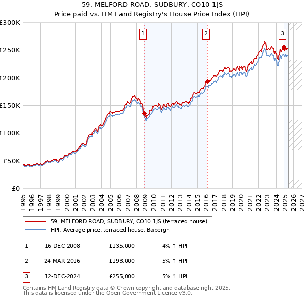 59, MELFORD ROAD, SUDBURY, CO10 1JS: Price paid vs HM Land Registry's House Price Index