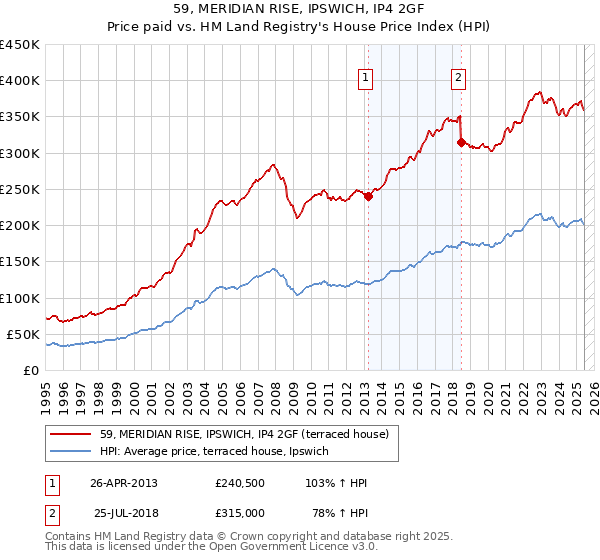 59, MERIDIAN RISE, IPSWICH, IP4 2GF: Price paid vs HM Land Registry's House Price Index
