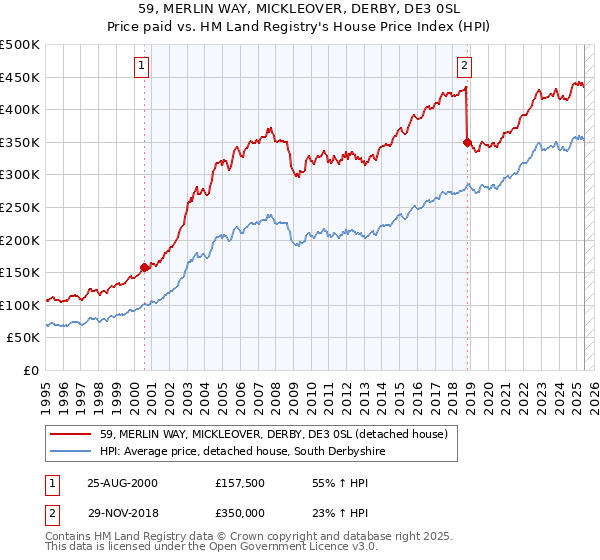 59, MERLIN WAY, MICKLEOVER, DERBY, DE3 0SL: Price paid vs HM Land Registry's House Price Index