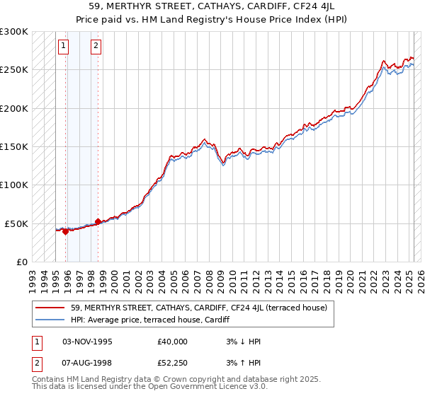 59, MERTHYR STREET, CATHAYS, CARDIFF, CF24 4JL: Price paid vs HM Land Registry's House Price Index