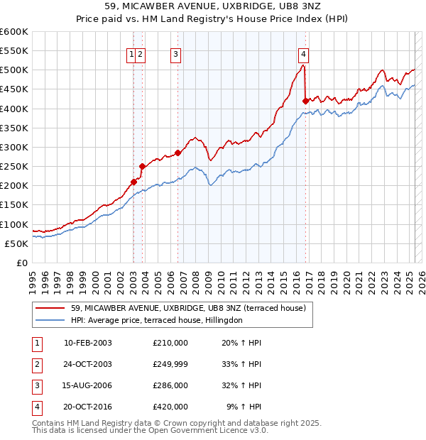 59, MICAWBER AVENUE, UXBRIDGE, UB8 3NZ: Price paid vs HM Land Registry's House Price Index