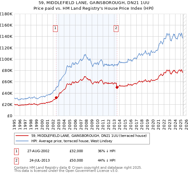 59, MIDDLEFIELD LANE, GAINSBOROUGH, DN21 1UU: Price paid vs HM Land Registry's House Price Index