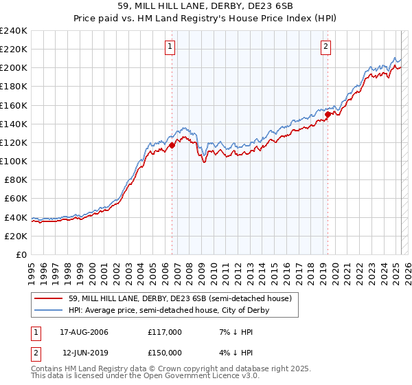 59, MILL HILL LANE, DERBY, DE23 6SB: Price paid vs HM Land Registry's House Price Index
