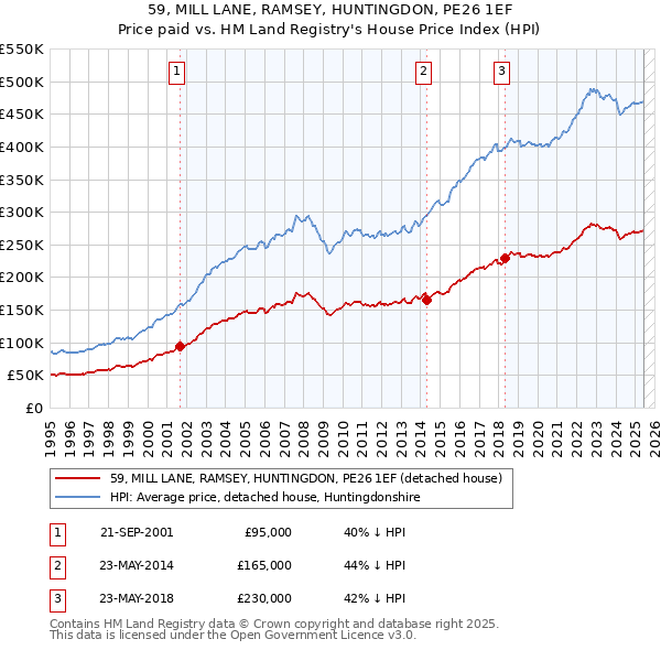 59, MILL LANE, RAMSEY, HUNTINGDON, PE26 1EF: Price paid vs HM Land Registry's House Price Index