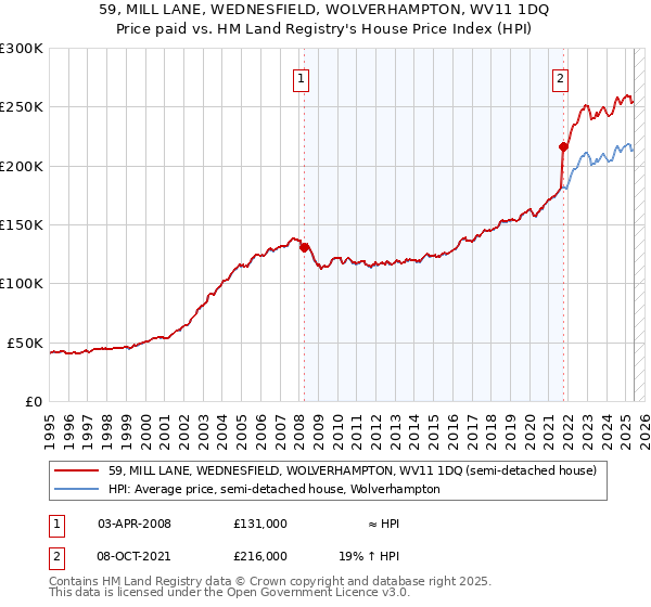59, MILL LANE, WEDNESFIELD, WOLVERHAMPTON, WV11 1DQ: Price paid vs HM Land Registry's House Price Index