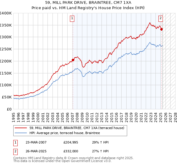 59, MILL PARK DRIVE, BRAINTREE, CM7 1XA: Price paid vs HM Land Registry's House Price Index