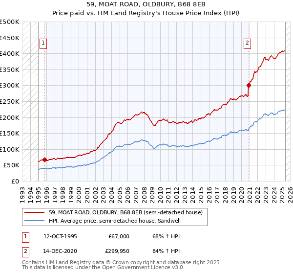 59, MOAT ROAD, OLDBURY, B68 8EB: Price paid vs HM Land Registry's House Price Index