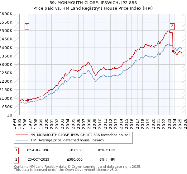 59, MONMOUTH CLOSE, IPSWICH, IP2 8RS: Price paid vs HM Land Registry's House Price Index