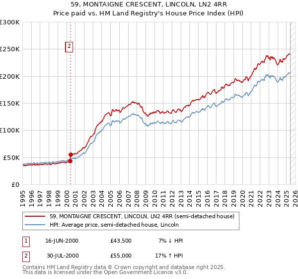 59, MONTAIGNE CRESCENT, LINCOLN, LN2 4RR: Price paid vs HM Land Registry's House Price Index