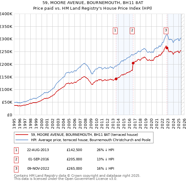 59, MOORE AVENUE, BOURNEMOUTH, BH11 8AT: Price paid vs HM Land Registry's House Price Index