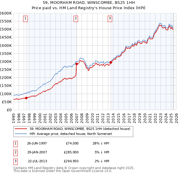 59, MOORHAM ROAD, WINSCOMBE, BS25 1HH: Price paid vs HM Land Registry's House Price Index