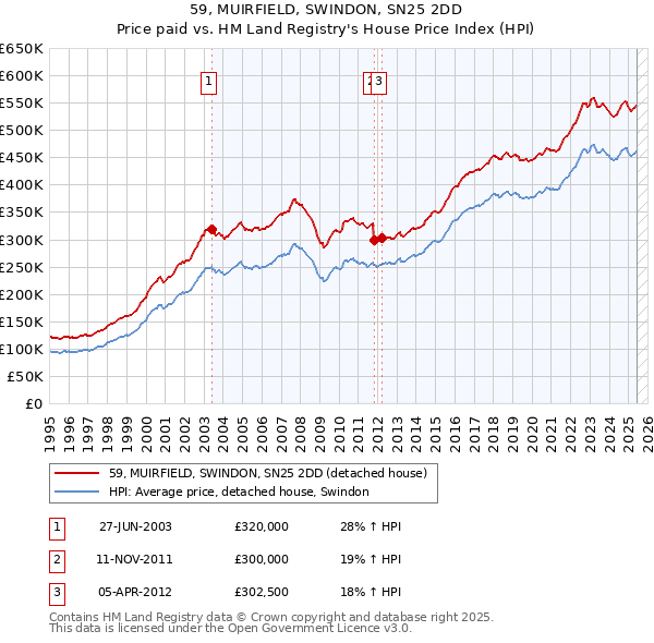 59, MUIRFIELD, SWINDON, SN25 2DD: Price paid vs HM Land Registry's House Price Index