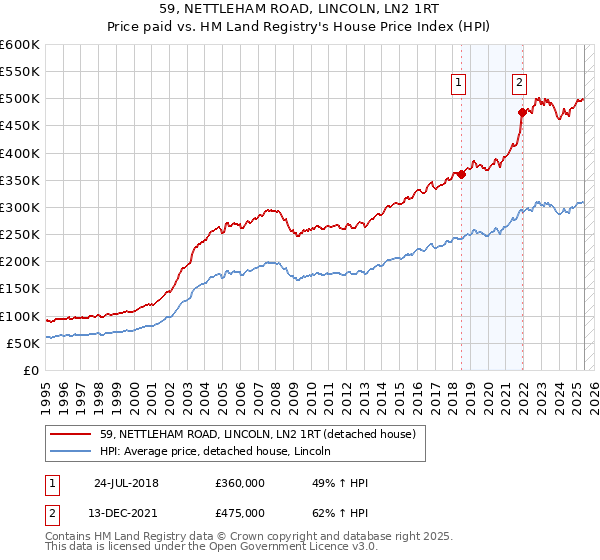 59, NETTLEHAM ROAD, LINCOLN, LN2 1RT: Price paid vs HM Land Registry's House Price Index