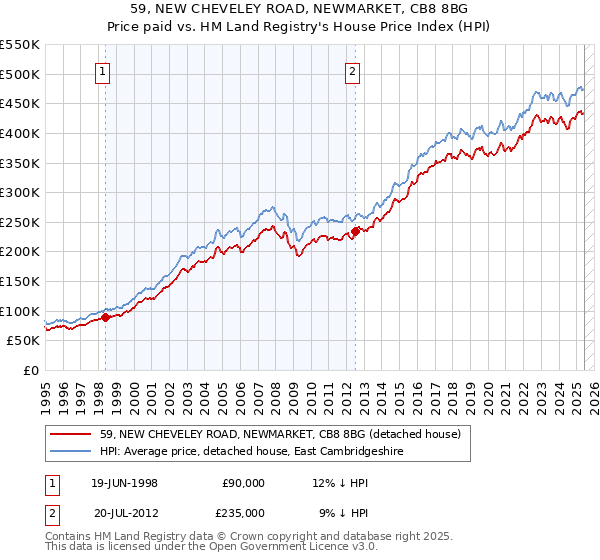 59, NEW CHEVELEY ROAD, NEWMARKET, CB8 8BG: Price paid vs HM Land Registry's House Price Index