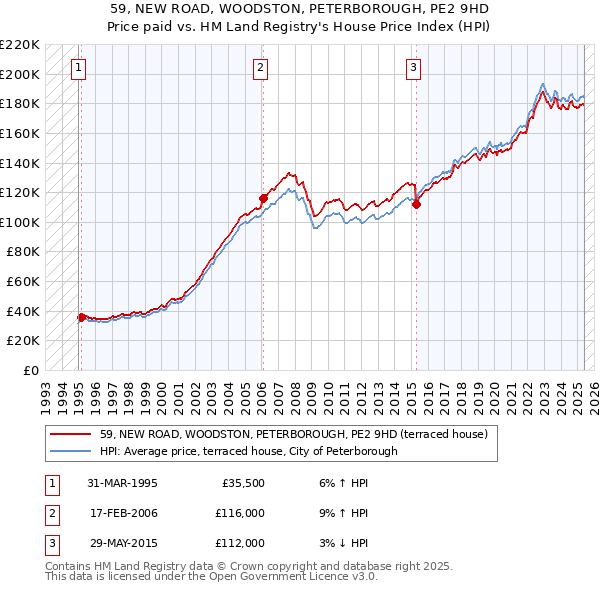 59, NEW ROAD, WOODSTON, PETERBOROUGH, PE2 9HD: Price paid vs HM Land Registry's House Price Index