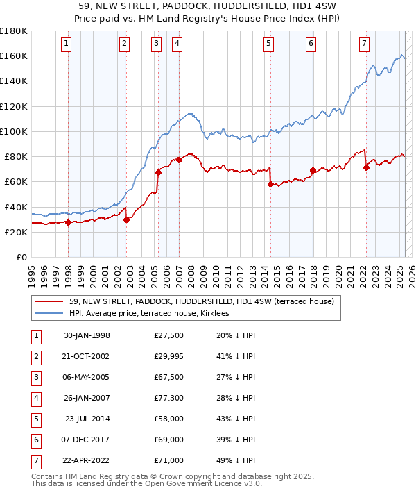 59, NEW STREET, PADDOCK, HUDDERSFIELD, HD1 4SW: Price paid vs HM Land Registry's House Price Index