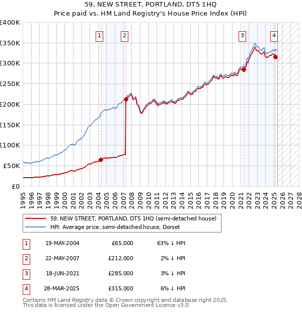 59, NEW STREET, PORTLAND, DT5 1HQ: Price paid vs HM Land Registry's House Price Index