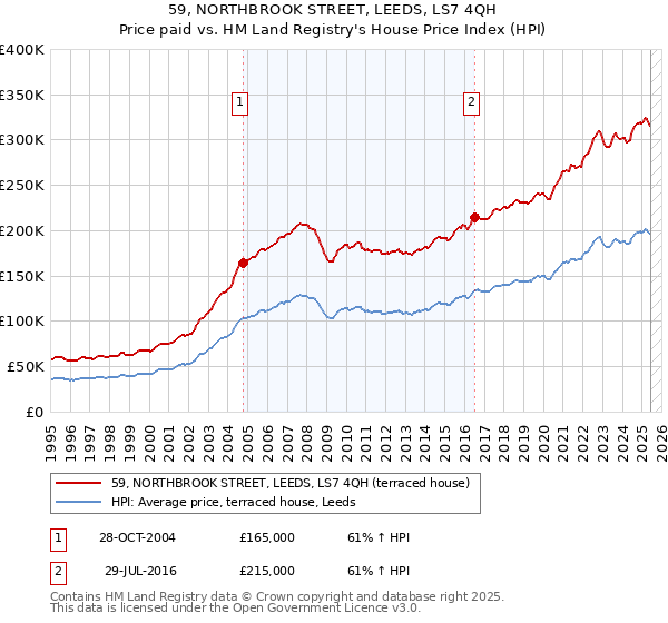 59, NORTHBROOK STREET, LEEDS, LS7 4QH: Price paid vs HM Land Registry's House Price Index