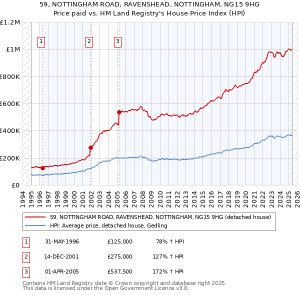 59, NOTTINGHAM ROAD, RAVENSHEAD, NOTTINGHAM, NG15 9HG: Price paid vs HM Land Registry's House Price Index