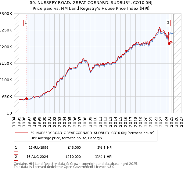 59, NURSERY ROAD, GREAT CORNARD, SUDBURY, CO10 0NJ: Price paid vs HM Land Registry's House Price Index