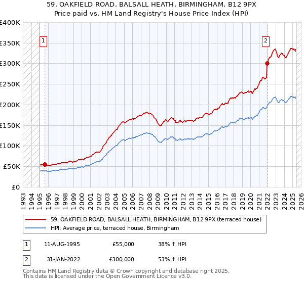 59, OAKFIELD ROAD, BALSALL HEATH, BIRMINGHAM, B12 9PX: Price paid vs HM Land Registry's House Price Index