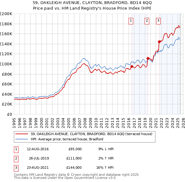 59, OAKLEIGH AVENUE, CLAYTON, BRADFORD, BD14 6QQ: Price paid vs HM Land Registry's House Price Index