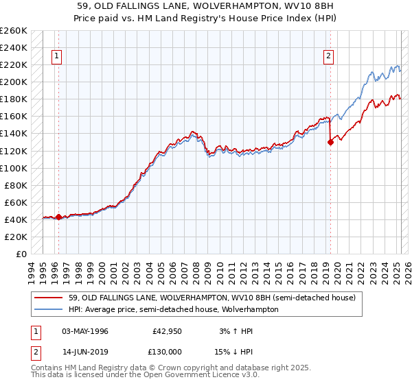 59, OLD FALLINGS LANE, WOLVERHAMPTON, WV10 8BH: Price paid vs HM Land Registry's House Price Index