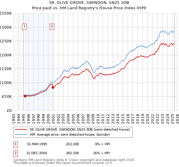 59, OLIVE GROVE, SWINDON, SN25 3DB: Price paid vs HM Land Registry's House Price Index