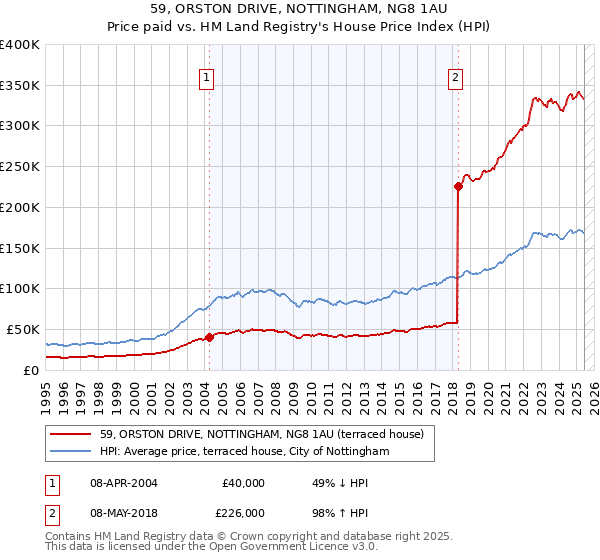 59, ORSTON DRIVE, NOTTINGHAM, NG8 1AU: Price paid vs HM Land Registry's House Price Index