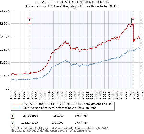 59, PACIFIC ROAD, STOKE-ON-TRENT, ST4 8RS: Price paid vs HM Land Registry's House Price Index