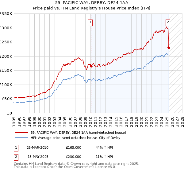 59, PACIFIC WAY, DERBY, DE24 1AA: Price paid vs HM Land Registry's House Price Index