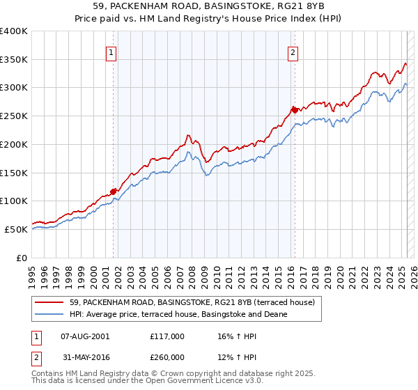 59, PACKENHAM ROAD, BASINGSTOKE, RG21 8YB: Price paid vs HM Land Registry's House Price Index