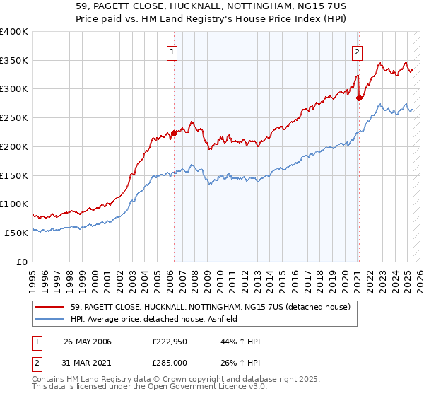 59, PAGETT CLOSE, HUCKNALL, NOTTINGHAM, NG15 7US: Price paid vs HM Land Registry's House Price Index