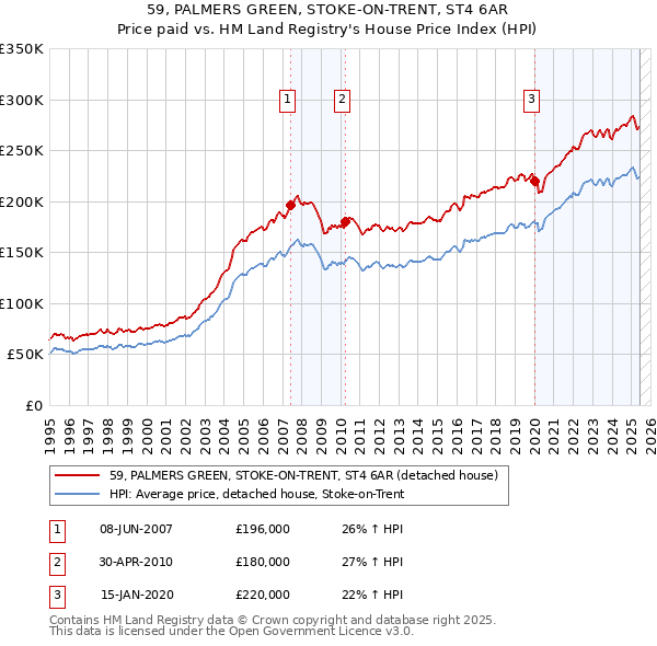 59, PALMERS GREEN, STOKE-ON-TRENT, ST4 6AR: Price paid vs HM Land Registry's House Price Index